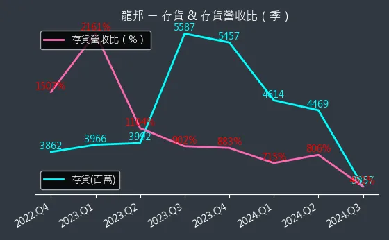 2514 龍邦 存貨與存貨營收比