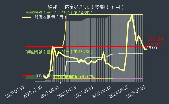 2514 龍邦 內部人持股