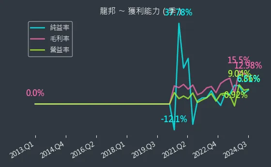 2514 龍邦 獲利能力