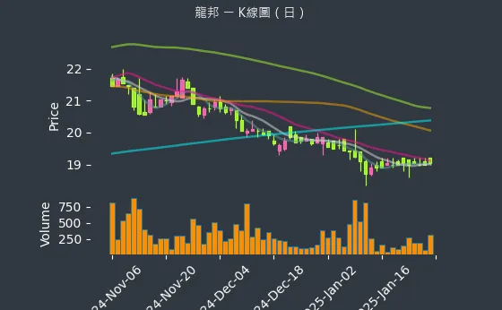 2514 龍邦 K線圖（日）