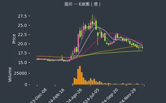 2514 龍邦 K線圖（週）