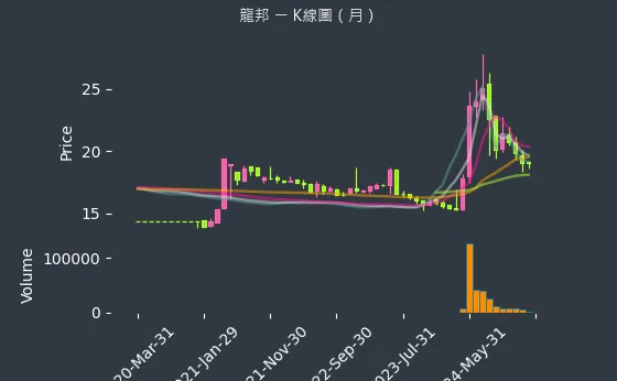 2514 龍邦 K線圖（月）