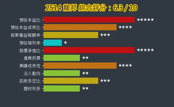 2514 龍邦 綜合評分