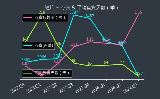 2514 龍邦 存貨與平均售貨天數