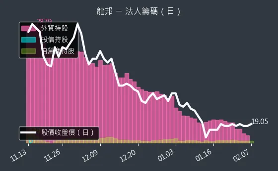 2514 龍邦 法人籌碼