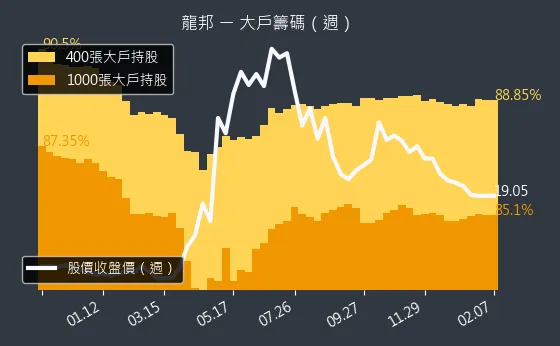 2514 龍邦 大戶籌碼