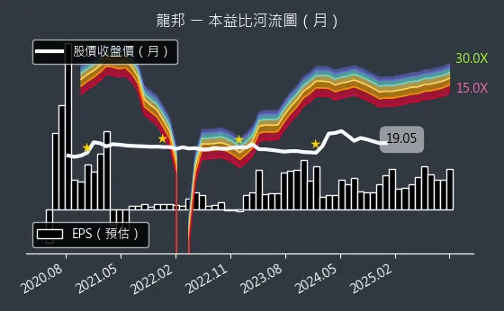 2514 龍邦 本益比河流圖