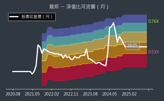 2514 龍邦 淨值比河流圖