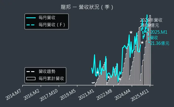 2514 龍邦 營收狀況