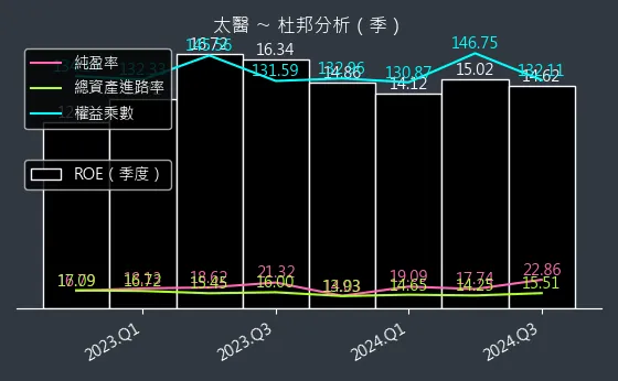 4126 太醫 杜邦分析