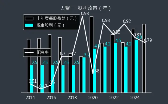 4126 太醫 股利政策