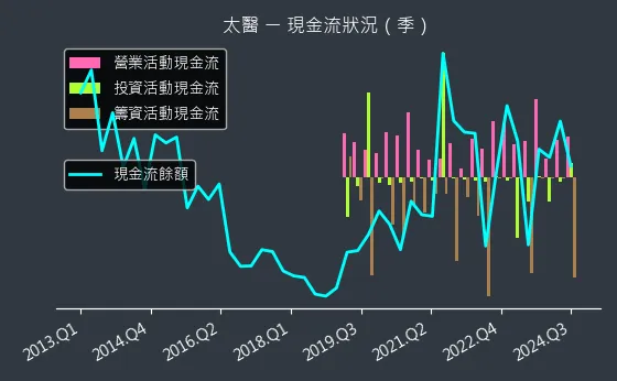 4126 太醫 現金流狀況