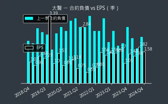 4126 太醫 合約負債