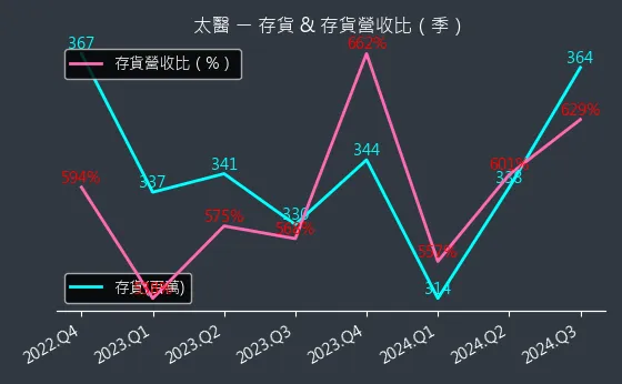 4126 太醫 存貨與存貨營收比