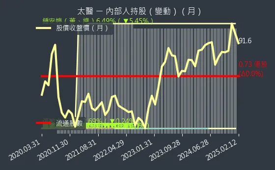 4126 太醫 內部人持股