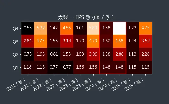 4126 太醫 EPS 熱力圖