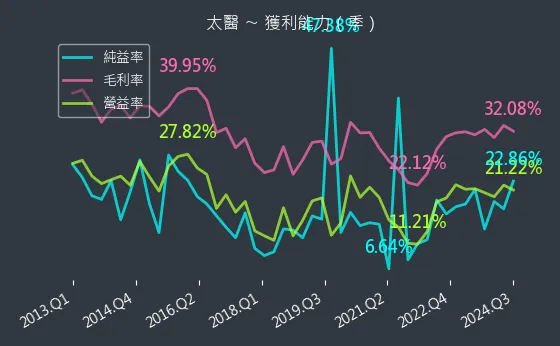 4126 太醫 獲利能力