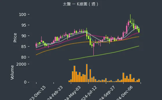 4126 太醫 K線圖（週）