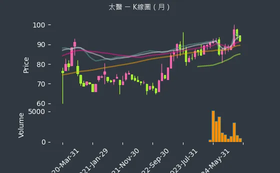 4126 太醫 K線圖（月）