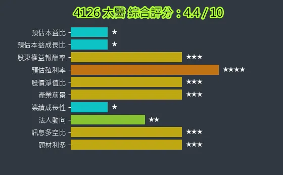 4126 太醫 綜合評分