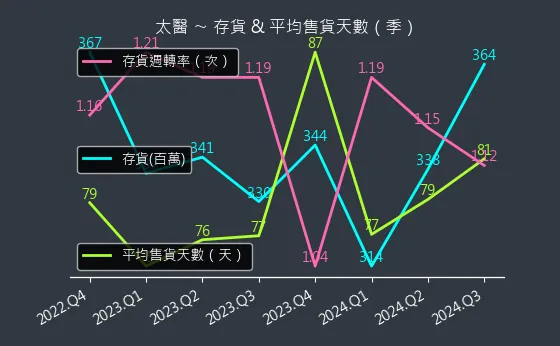 4126 太醫 存貨與平均售貨天數