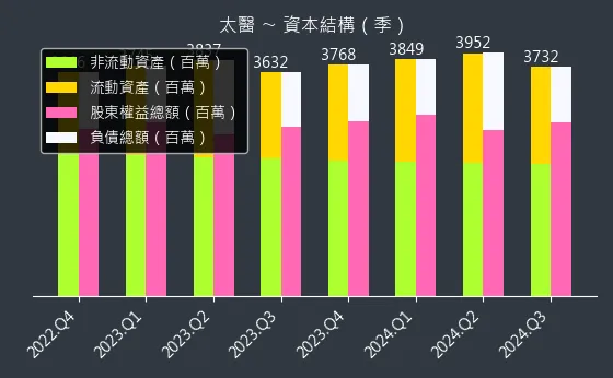 4126 太醫 資本結構