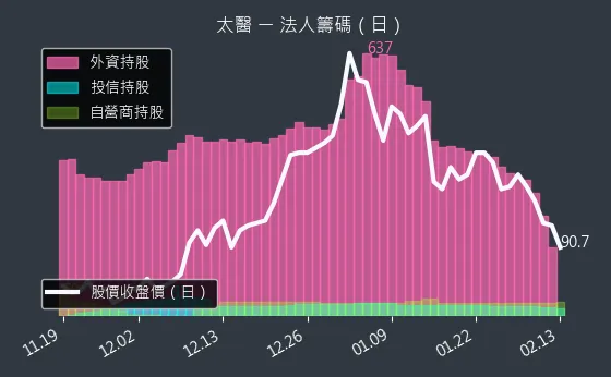 4126 太醫 法人籌碼