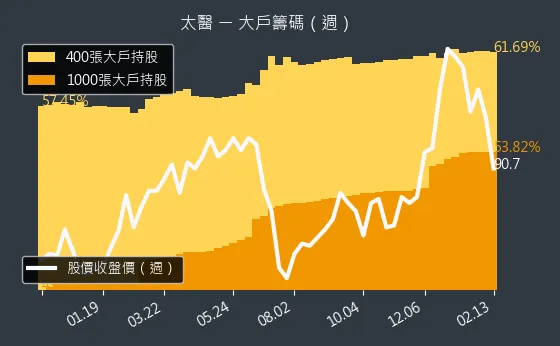 4126 太醫 大戶籌碼