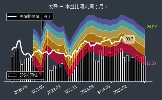 4126 太醫 本益比河流圖