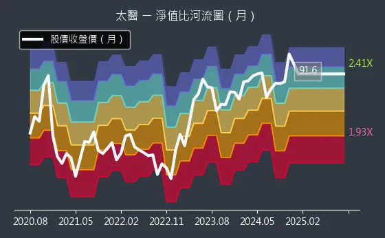 4126 太醫 淨值比河流圖