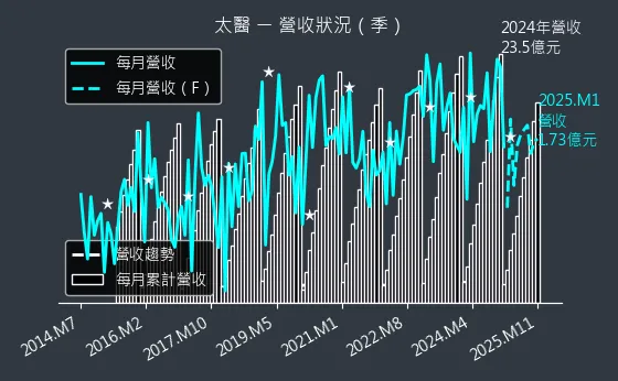 4126 太醫 營收狀況