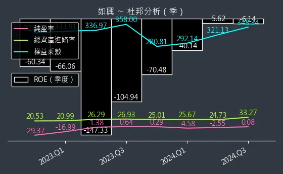 4414 如興 杜邦分析