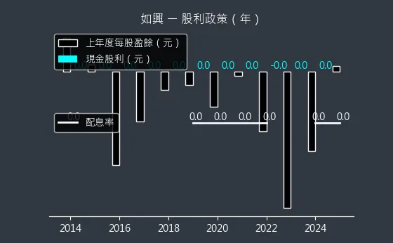 4414 如興 股利政策