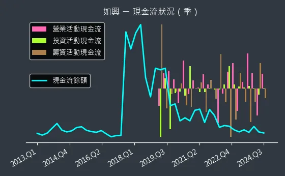 4414 如興 現金流狀況