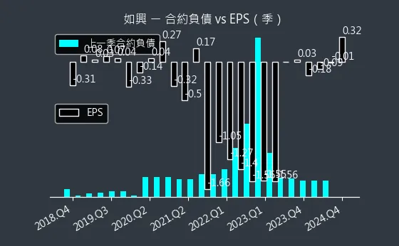 4414 如興 合約負債