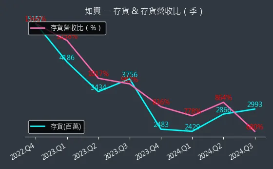 4414 如興 存貨與存貨營收比