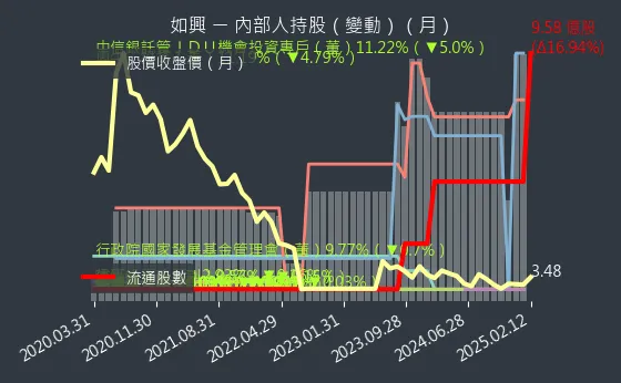 4414 如興 內部人持股