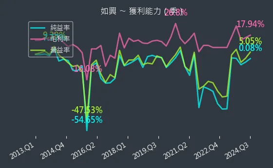 4414 如興 獲利能力