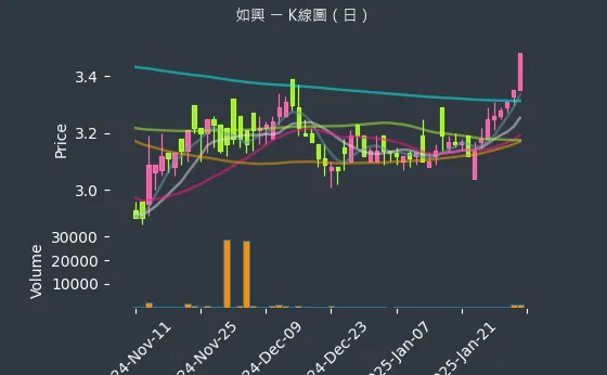 4414 如興 K線圖（日）