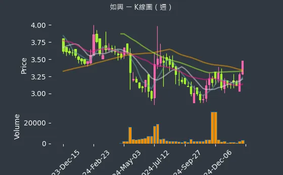 4414 如興 K線圖（週）