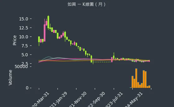 4414 如興 K線圖（月）