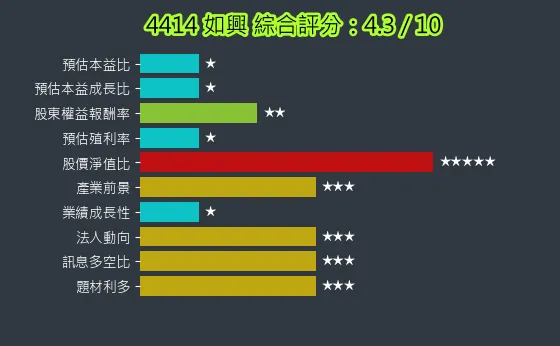 4414 如興 綜合評分