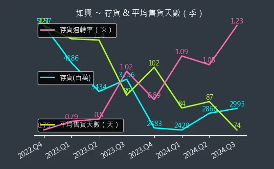 4414 如興 存貨與平均售貨天數