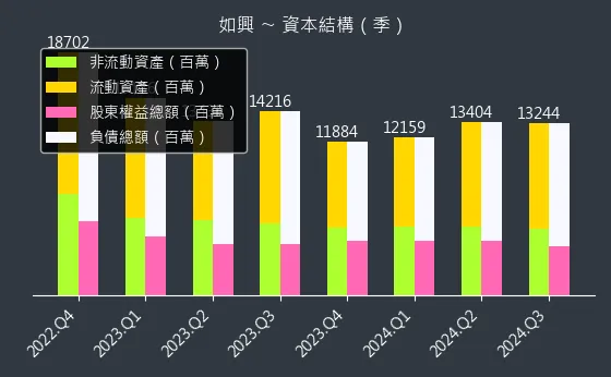 4414 如興 資本結構