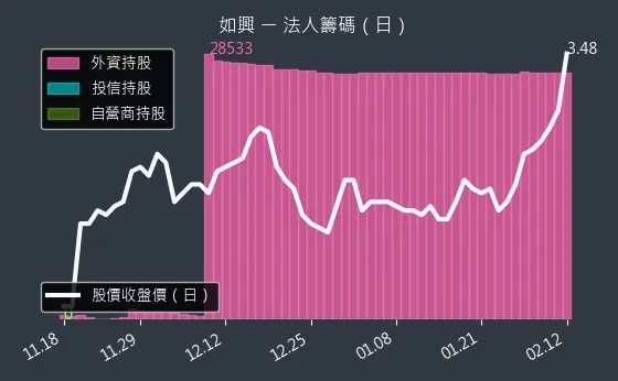 4414 如興 法人籌碼