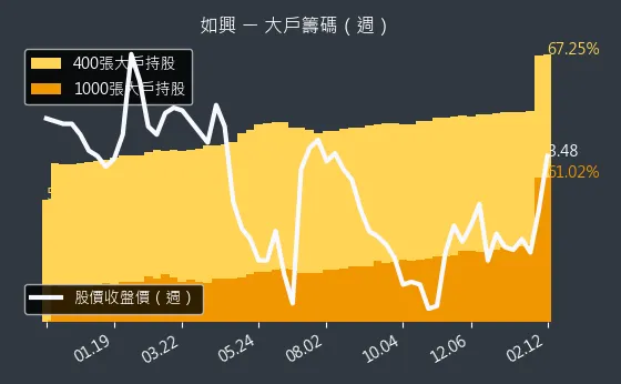 4414 如興 大戶籌碼