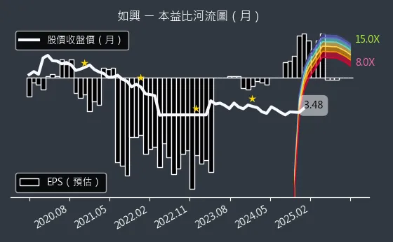 4414 如興 本益比河流圖