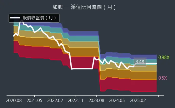 4414 如興 淨值比河流圖