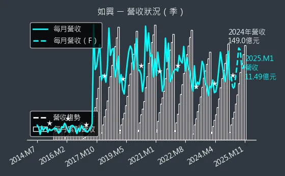 4414 如興 營收狀況