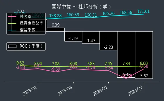 2104 國際中橡 杜邦分析